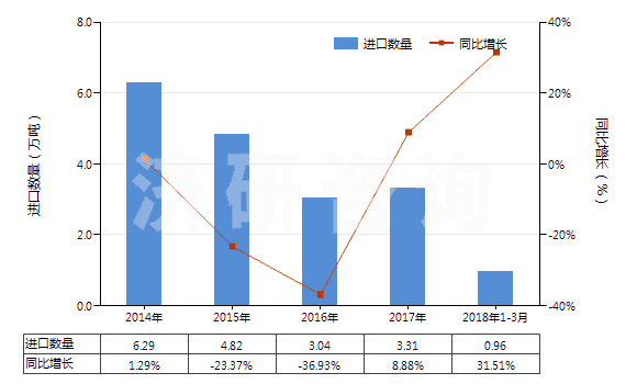 2014-2018年3月中國初級形狀的可發(fā)性聚苯乙烯(HS39031100)進口量及增速統(tǒng)計 2014-2018年3月中國初級形狀的可發(fā)性聚苯乙烯(HS39031100)進口量及增速統(tǒng)計